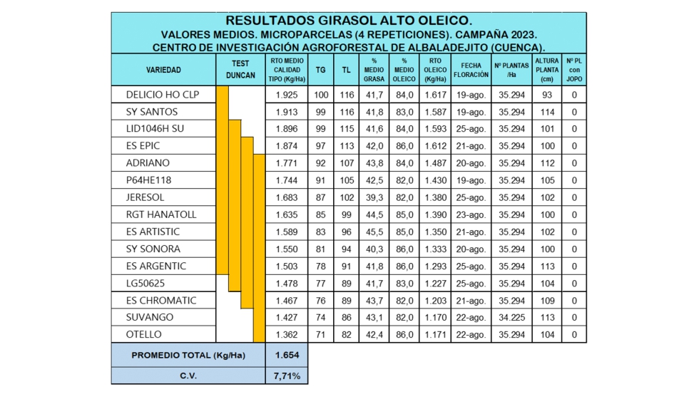 Tabla 2. Resultados de girasol Alto Oleico. Campaa 2023
