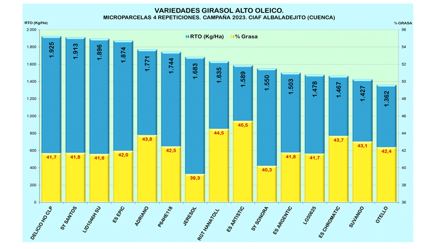 Grfico 3. Resultados girasol Alto Oleico. Campaa 2023