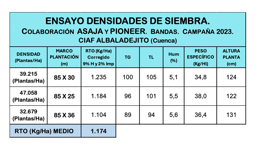 Tabla 4. Resultados del ensayo de densidad de siembra en el CIAF Albaladejito. Campaa 2023