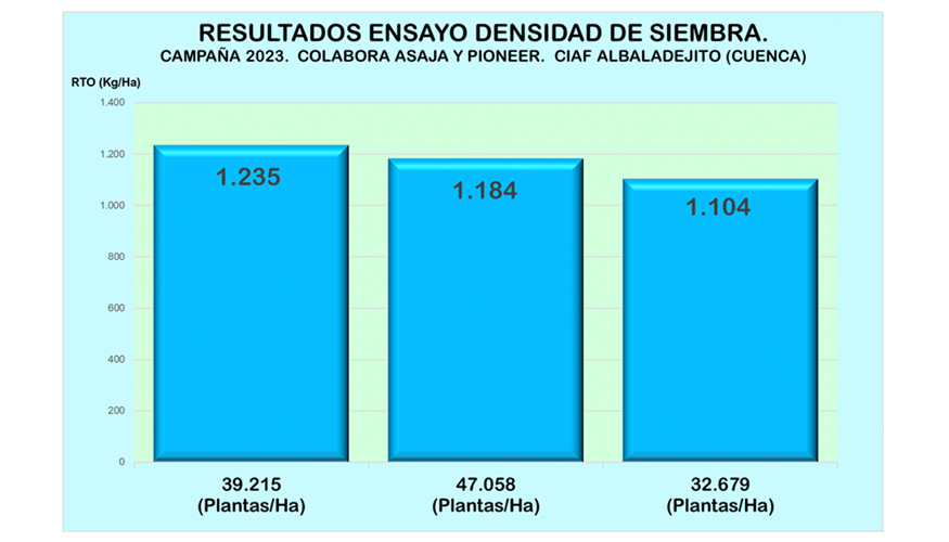 Grfico 4. Resultados del ensayo de densidad de siembra en el CIAF Albaladejito. Campaa 2023