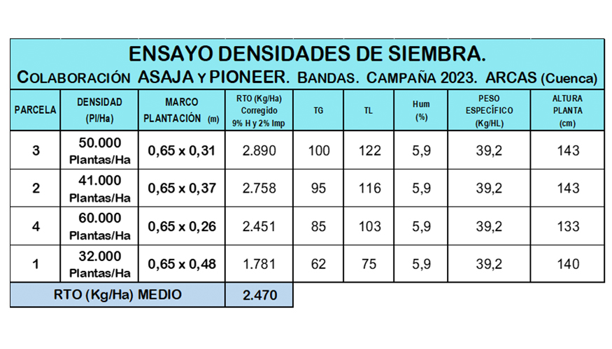 Tabla 5. Resultados del ensayo de densidad de siembra en la finca colaboradora de Arcas (Cuenca). Campaa 2023