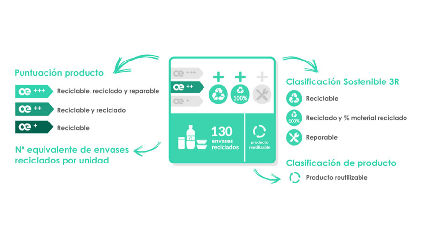 Naeco es pionera en lanzar una ecoetiqueta para sus pals de plstico que refleja la contribucin directa del cliente con el medioambiente...
