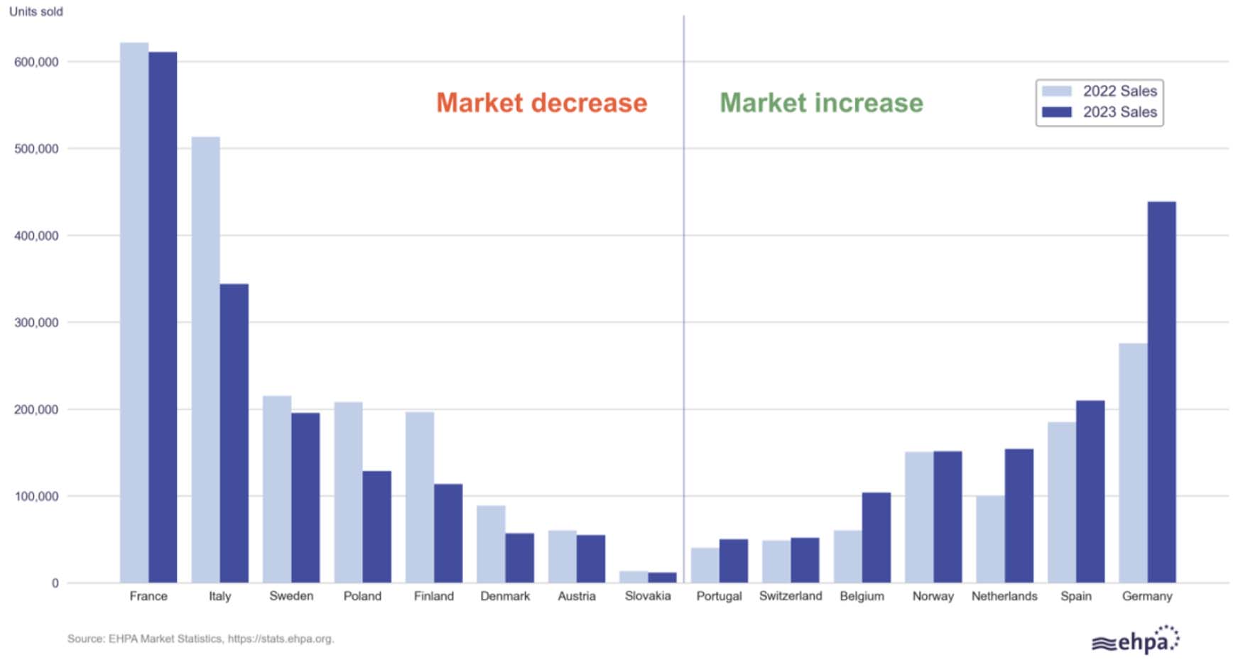 As vendas de bombas de calor diminuram na maioria dos mercados europeus em 2030