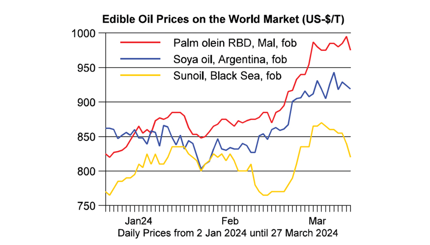 Grfico 1. Relacin de precios de aceites vegetales de enero a marzo 2024 en Dlares USA por tonelada (USD/MT). Rojo: Olena de Palma (Malasia)...