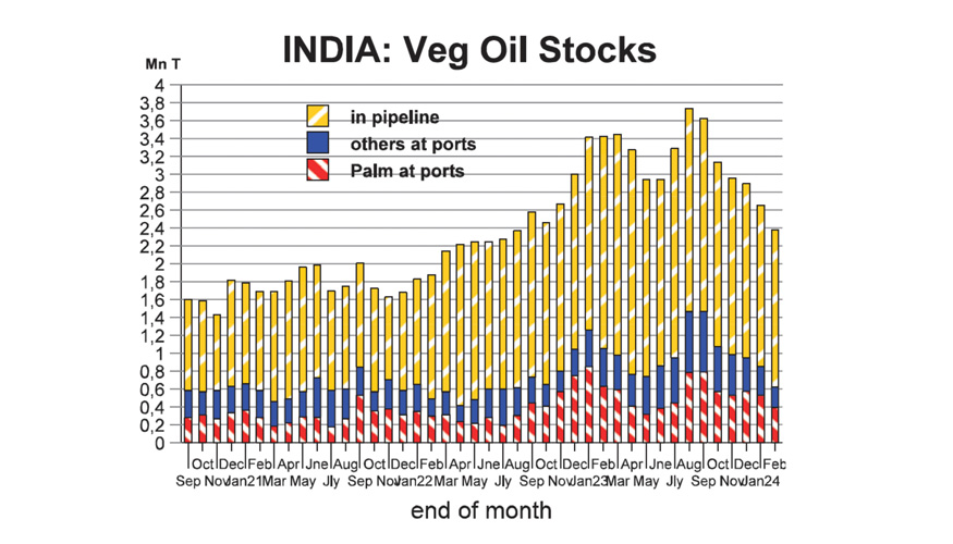 Grfico 3. Evolucin de stocks de aceites vegetales en India. Fuente: Oil World