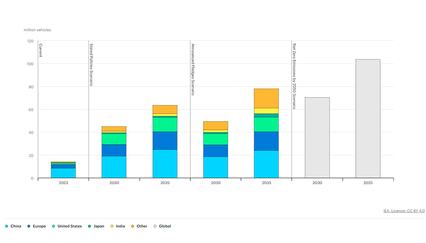 IEA, Ventas de vehculos elctricos por regin y escenario, 2030 y 2035, IEA, Pars. IEA. Licence: CC BY 4.0.