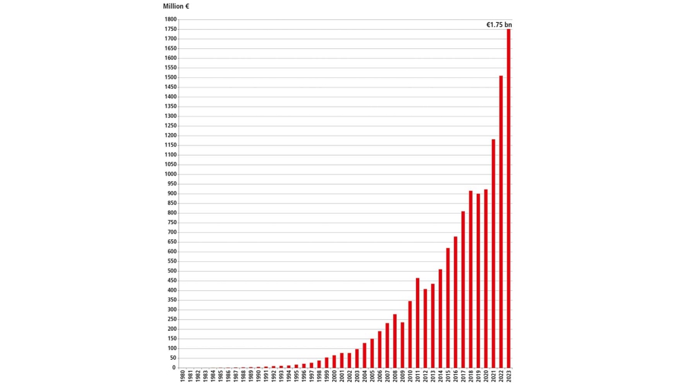 La curva de ventas de Beckhoff Automation sigue creciendo exponencialmente...