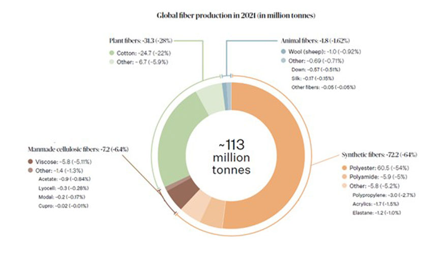 Figura 1. Produccin mundial de fibras en 2021