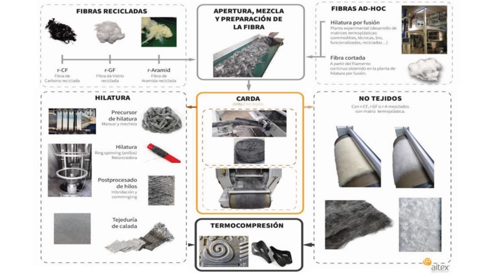 Foto de Nuevas tecnologas para la economa circular de composites y plsticos complejos