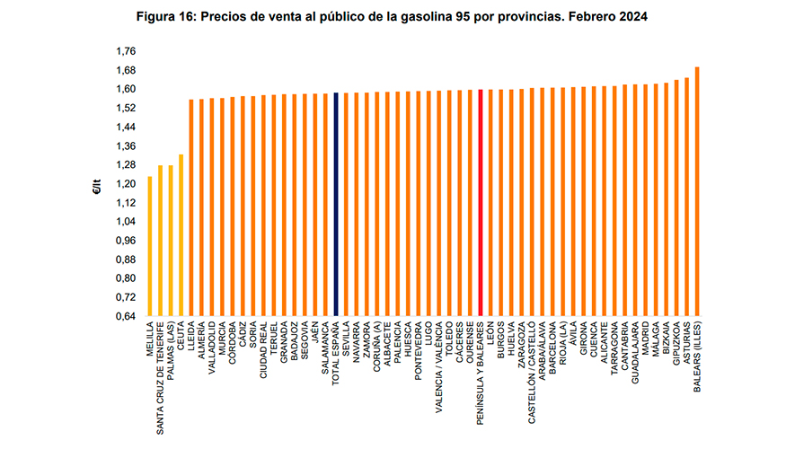 Fuente: Direccin de Energa, CNMC