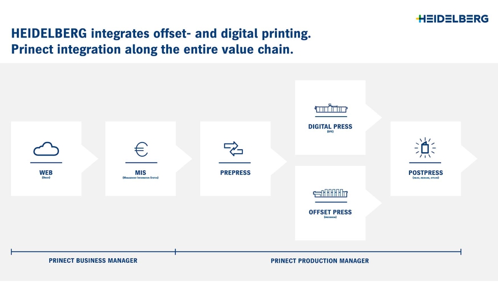Integraci�n de Prinect en toda la cadena de valor, tanto en offset como en digital