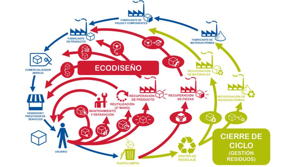 Figura 1. Marco conceptual del Ecodiseo dentro de una Economa circular. [1]