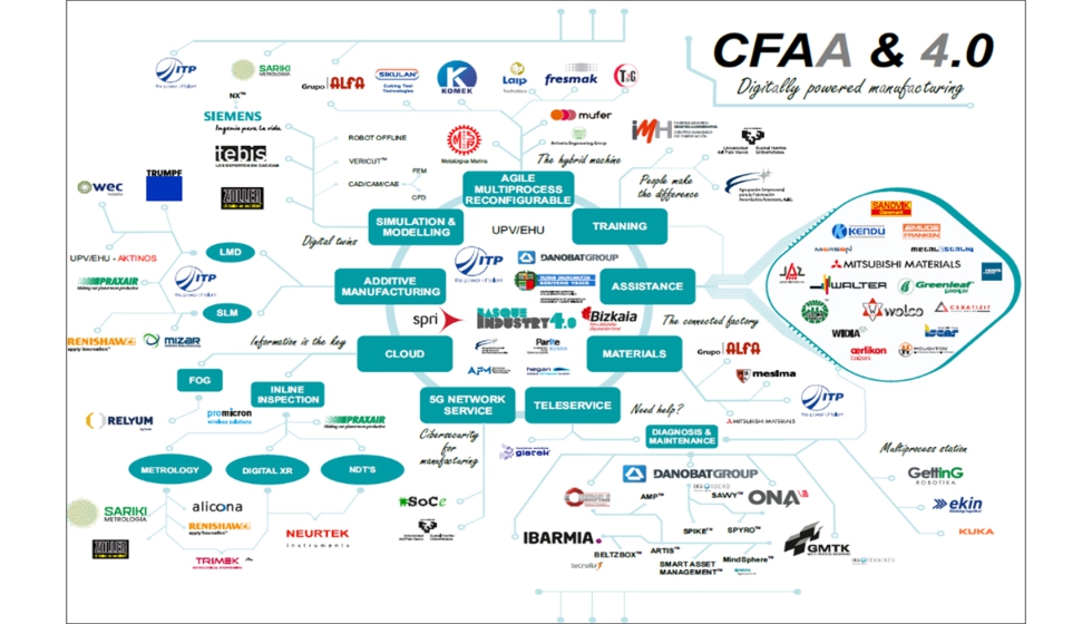 Figura 2. Red de socios del Centro de Investigacin Avanzada Aeronutica (CFAA)