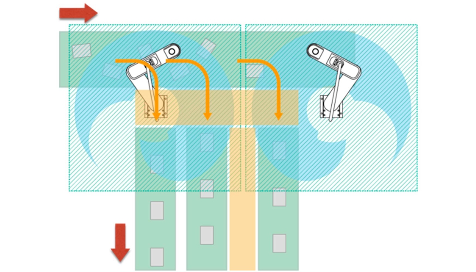 Figura 3. Dos robots Scara convencionales pueden clasificar y transportar a gran velocidad, aunque parte del espacio queda sin utilizar...
