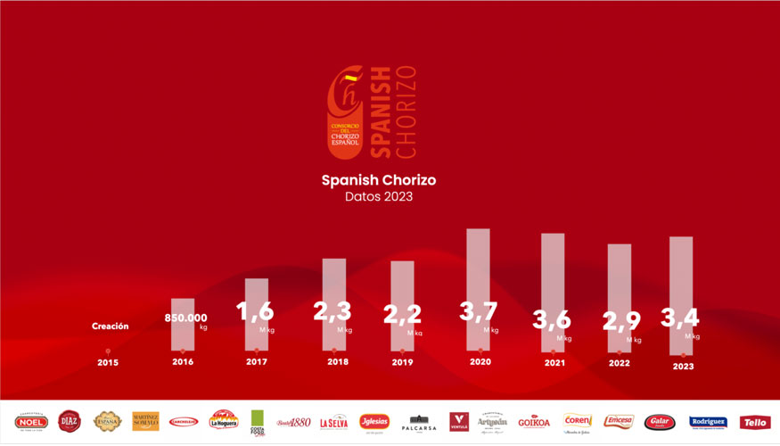 El Consorcio del Chorizo etiquet 3,4 millones de kg en 2023, un 15% ms que el ejercicio anterior