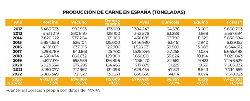 Datos de produccin de carne en Espaa (toneladas)