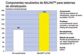 Grfico 2: Componentes recubiertos con Balinit para sistemas de climatizacin...