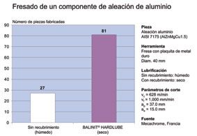 Grfico 3: Fresado de una aleacin de aluminio...