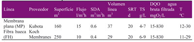 Tabla 1: Parmetros medios de operacin del MBR