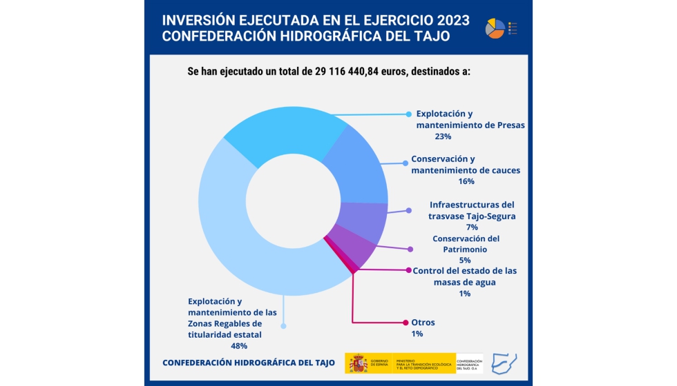 Picture of La Confederacin Hidrogrfica del Tajo logra una ejecucin del 92% de su presupuesto de inversin en el ejercicio 2023