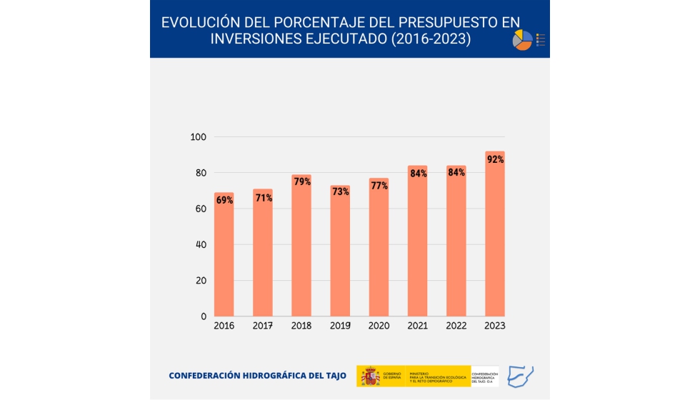 Evolucin de la ejecucin del presupuesto de inversiones (2016 a 2023). Fuente: CHT