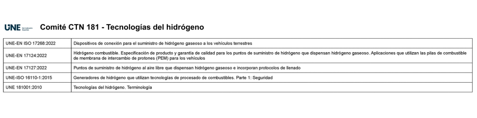 Tabla1: Normativa vigente: Comit CTN 181 - Tecnologas del hidrgeno