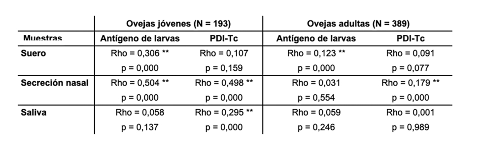 Tabla 2. Correlaci�n Spearman entre el recuento de huevos por gramo en heces (HGH) y los niveles de IgA para cada ant�geno y grupo de animales...