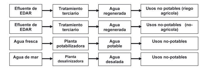 Figure 1: Diagram of the alternatives for production of 1 m3 of water for non-potable uses