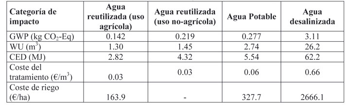 Table 1: environmental profile of the production of 1 m3 of water for non-potable applications