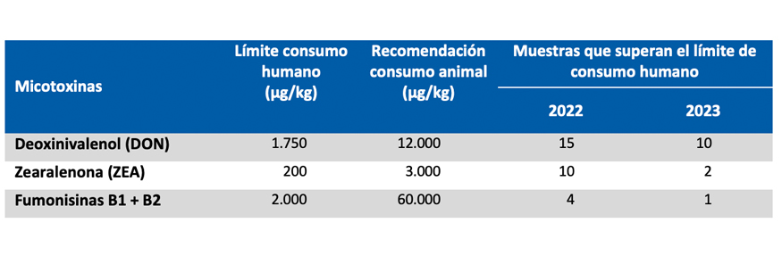 Tabla 2. Lmites en el contenido de micotoxinas y resultados de las 150 muestras analizadas