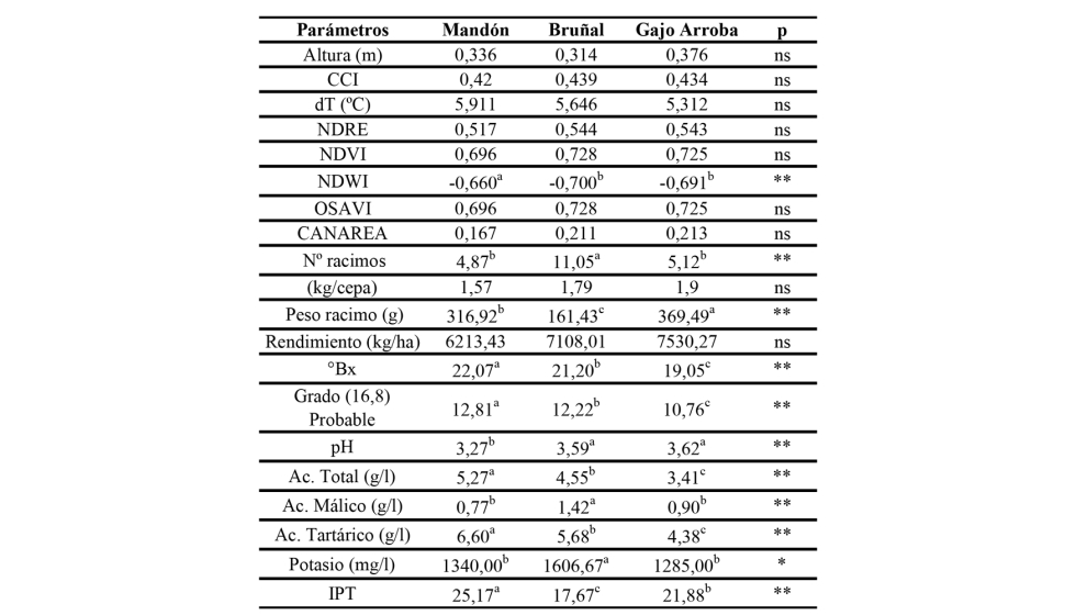 Tabla 1. IVs, parmetros de produccin y enolgicos mostrados por las variedades Mandn, Brual y Gajo Arroba...