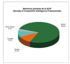 Figura 3: Dedicacin a Inteligencia Competitiva en USA v:s Europa(fuente...