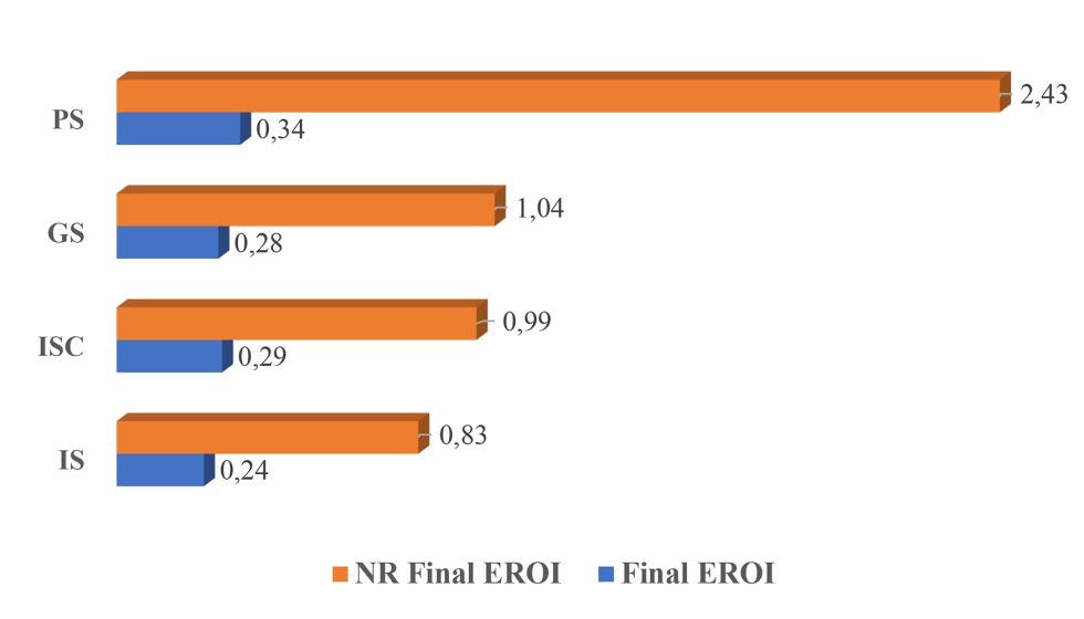 Figura 2. Final EROI y No-renovable Final EROI de las ganader�as monitorizadas agrupadas atendiendo a sistema de producci�n...