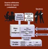 Figure 4: Capture and analysis of knowledge, in order to support strategic decisions