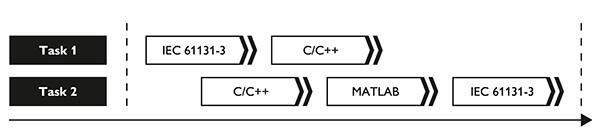 Figura 3: PLCnext dispone de una gestin de tareas que permite ejecutar rutinas de programacin de distintas fuentes como cdigo PLC heredado...