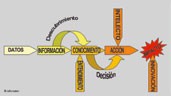 Figure 5: Phases of the initial methodology followed, to define a system of competitive intelligence