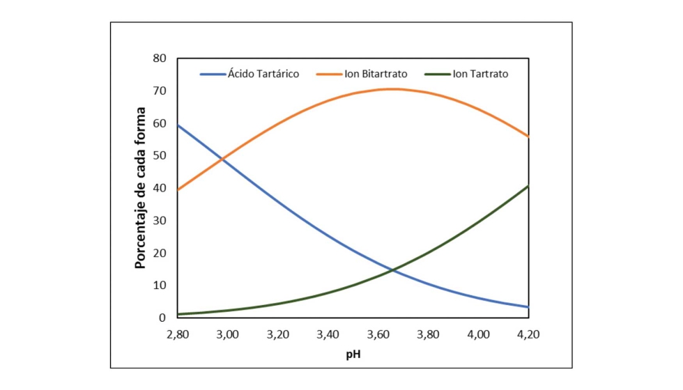 Figura 1. Distribucin de las especies del equilibrio cido-base del cido tartrico en funcin del pH del medio
