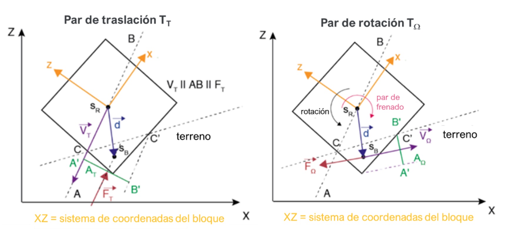 Figura 3.- Representacin del arrastre traslacional (izquierda). Esquema considerando el arrastre rotacional (derecha) [Caviezel et al., 2022]...