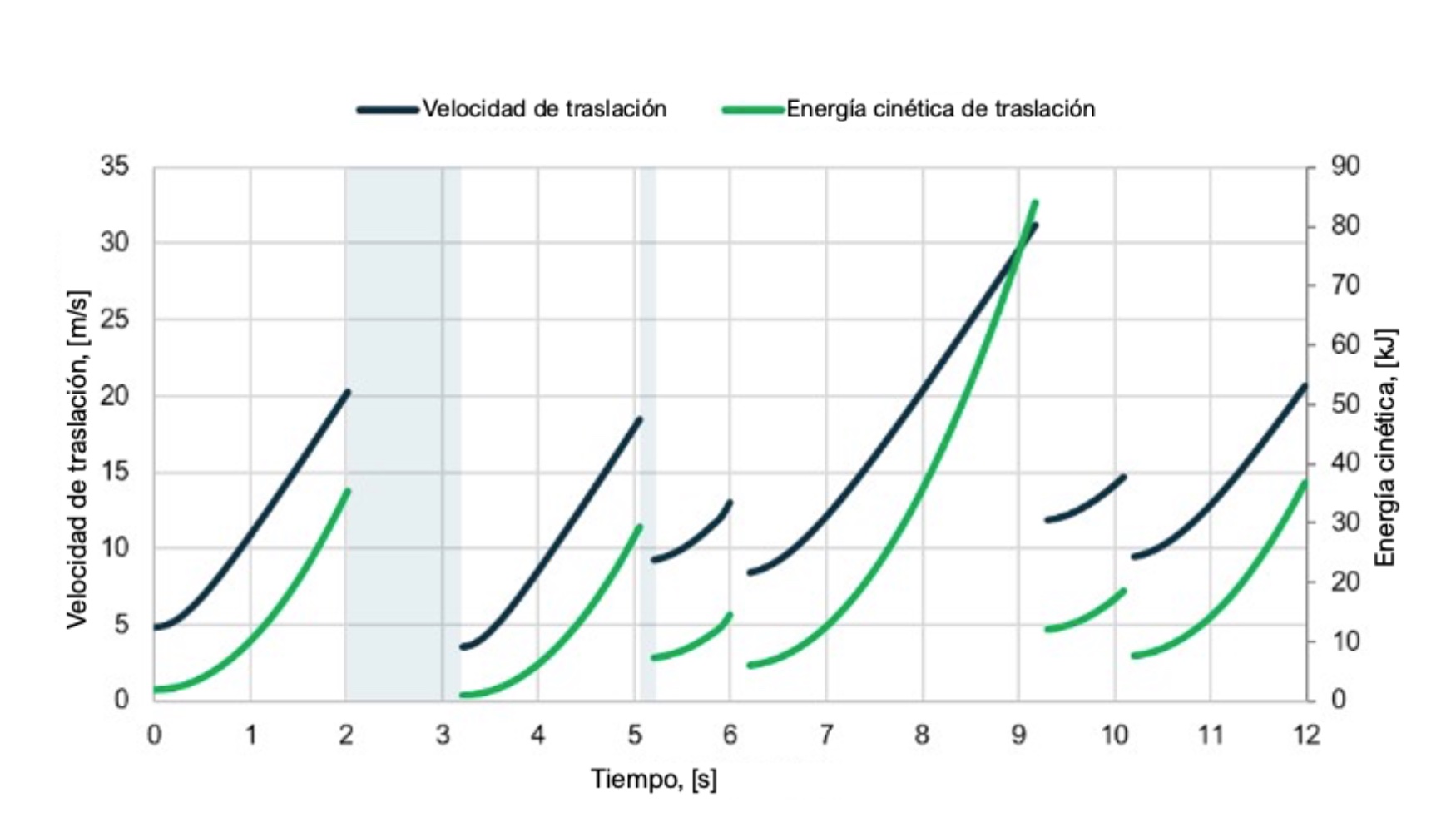 Figura 15.- Valores mximos de velocidad de traslacin y energa para la fase de rebote (vuelo)
