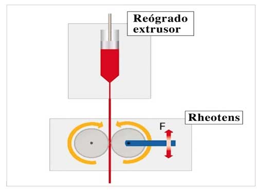  Figura 8: Equipo Rheotens Figura 9: Resistencia de la masa fundida vs...