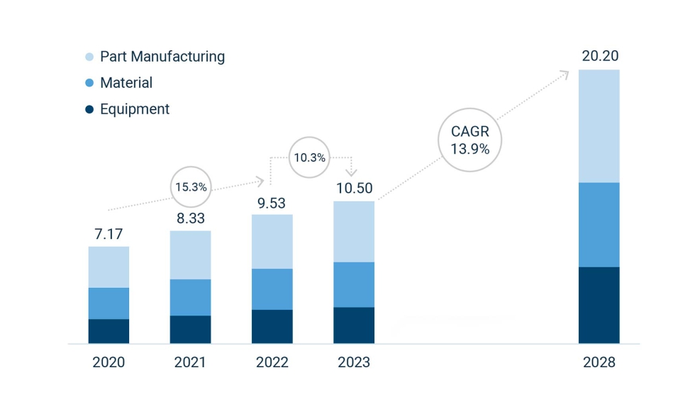Mercado mundial de la fabricacin aditiva de metales y polmeros de 2020 a 2023 y previsin para 2028 (miles de millones de euros). Fuente: Ampower...
