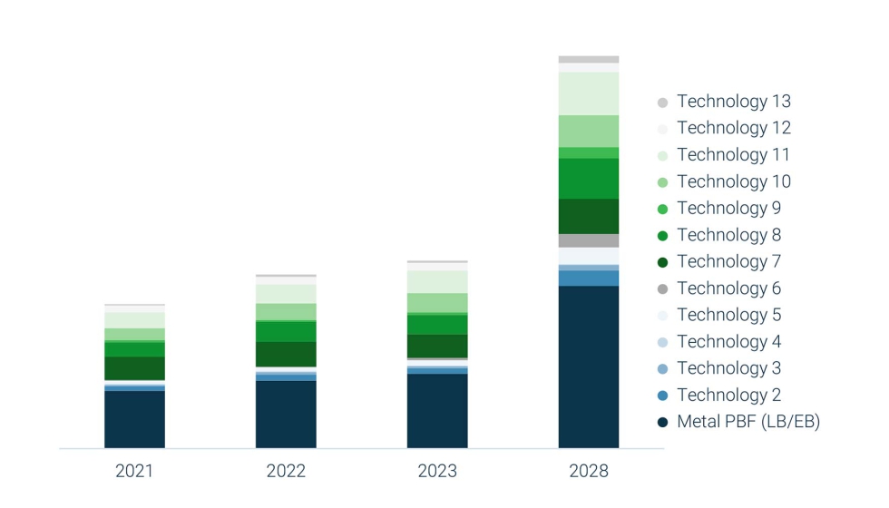 Ingresos mundiales de equipos de fabricacin aditiva de metales y polmeros por tecnologa de 2021 a 2023 y previsin para 2028 (miles de millones de...