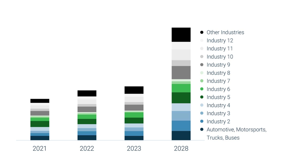 Ingresos mundiales en equipos de fabricacin aditiva de metales y polmeros por sector de 2021 a 2023 y previsin para 2028 (miles de millones de...