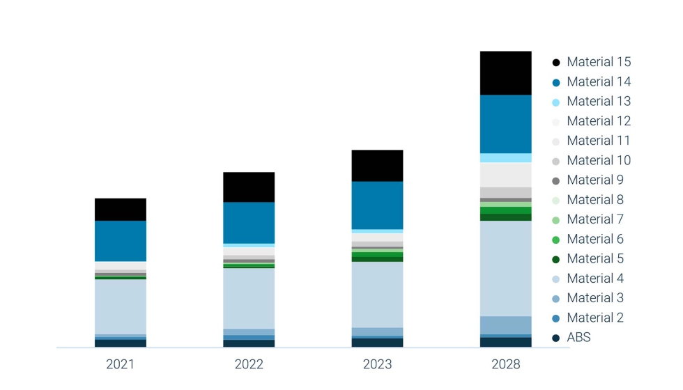 Consumo de materias primas de polmeros de 2021 a 2023 y previsin para 2028 (toneladas). Fuente: Ampower
