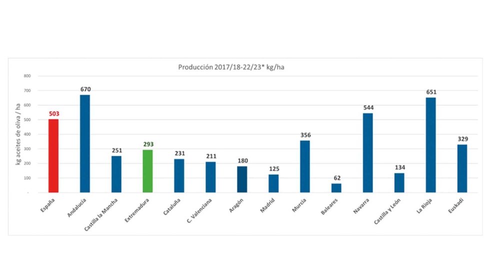 Figura 5. Estimativa da produo de azeite por hectare por Comunidade Autnoma entre as campanhas 2017/18-2022-23...