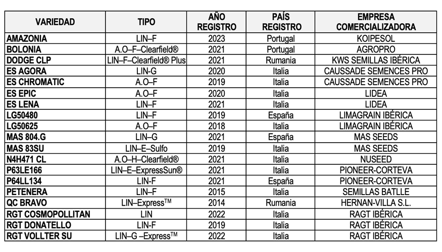 Tabla 1. Variedades de girasol ensayadas en el marco del GENVCE en la campaa 2023