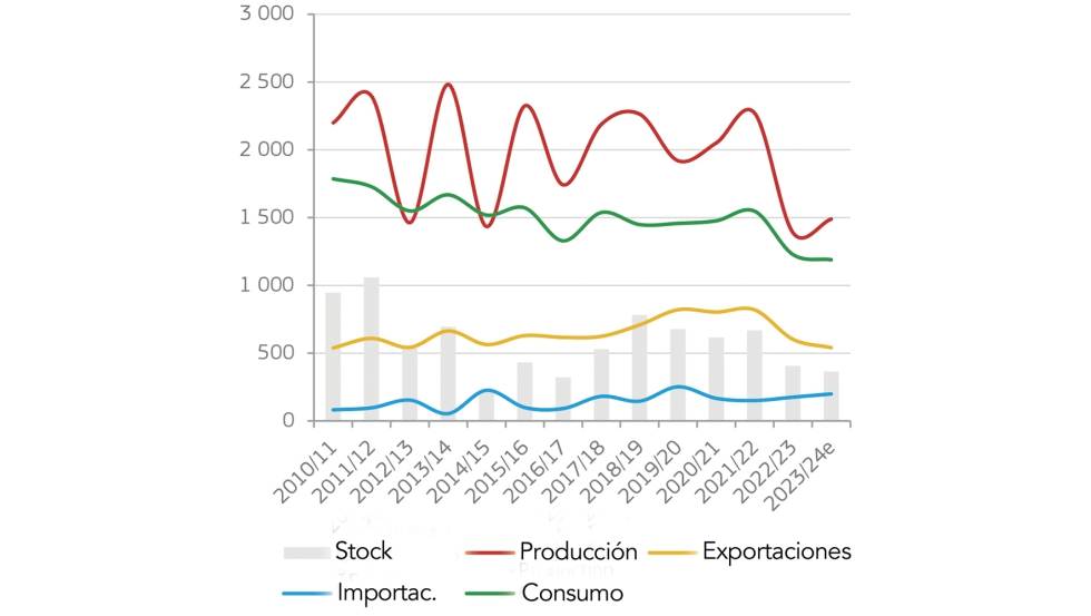 Produccin, consumo, mercado y stock de aceite de oliva en la UE (1.000 t). Fuente: DG Agriculture a partir de datos de Eurostat...