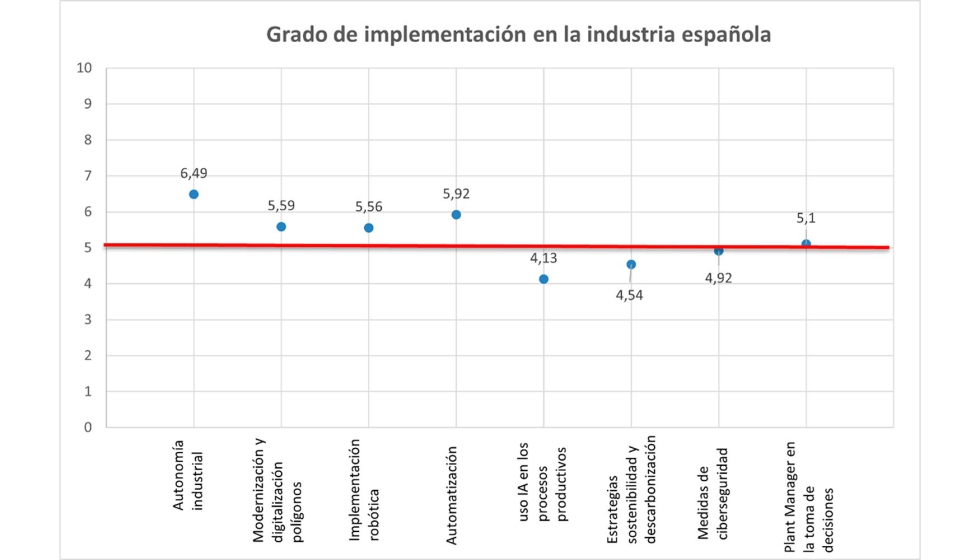 Barmetro sobre el grado de implementacin de diferentes aspectos de la Industria 4.0 en las pymes industriales espaolas. Fuente: Advanced Factories...