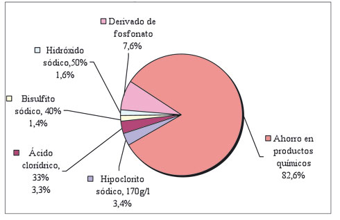 Grfico 5: Consumo pretratamiento desaladora M. Torres