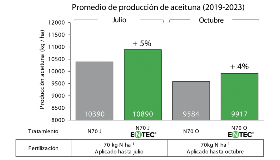 Figura 2. Produccin de aceituna promedio de 5 cosechas (2019-2023) de los diferentes tratamientos de fertilizacin evaluados...